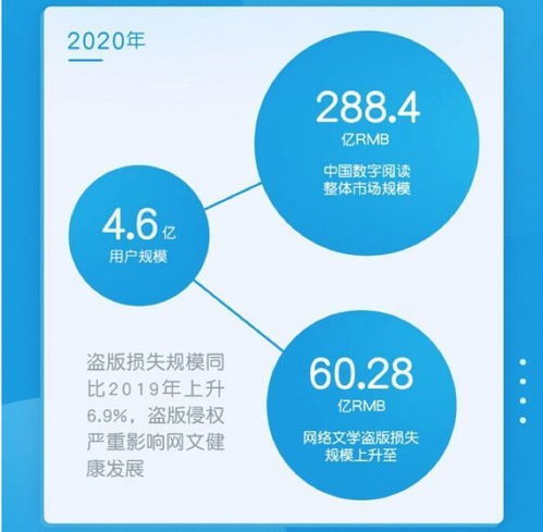 2020年中國網(wǎng)絡文學市場規(guī)模288.4億元